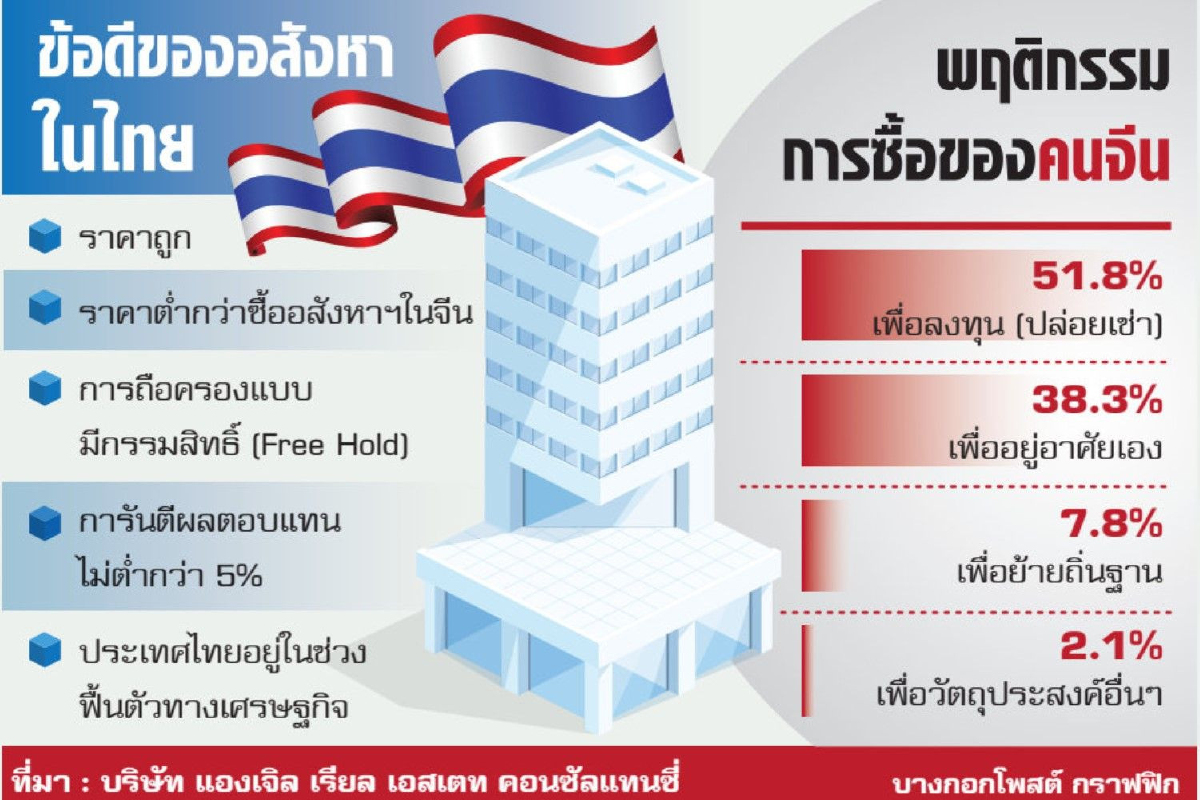 จีนไม่ทิ้งอสังหาไทย กำลังซื้อแผ่วระยะสั้น จีนไม่ทิ้งอสังหาไทย กำลังซื้อแผ่วระยะสั้น