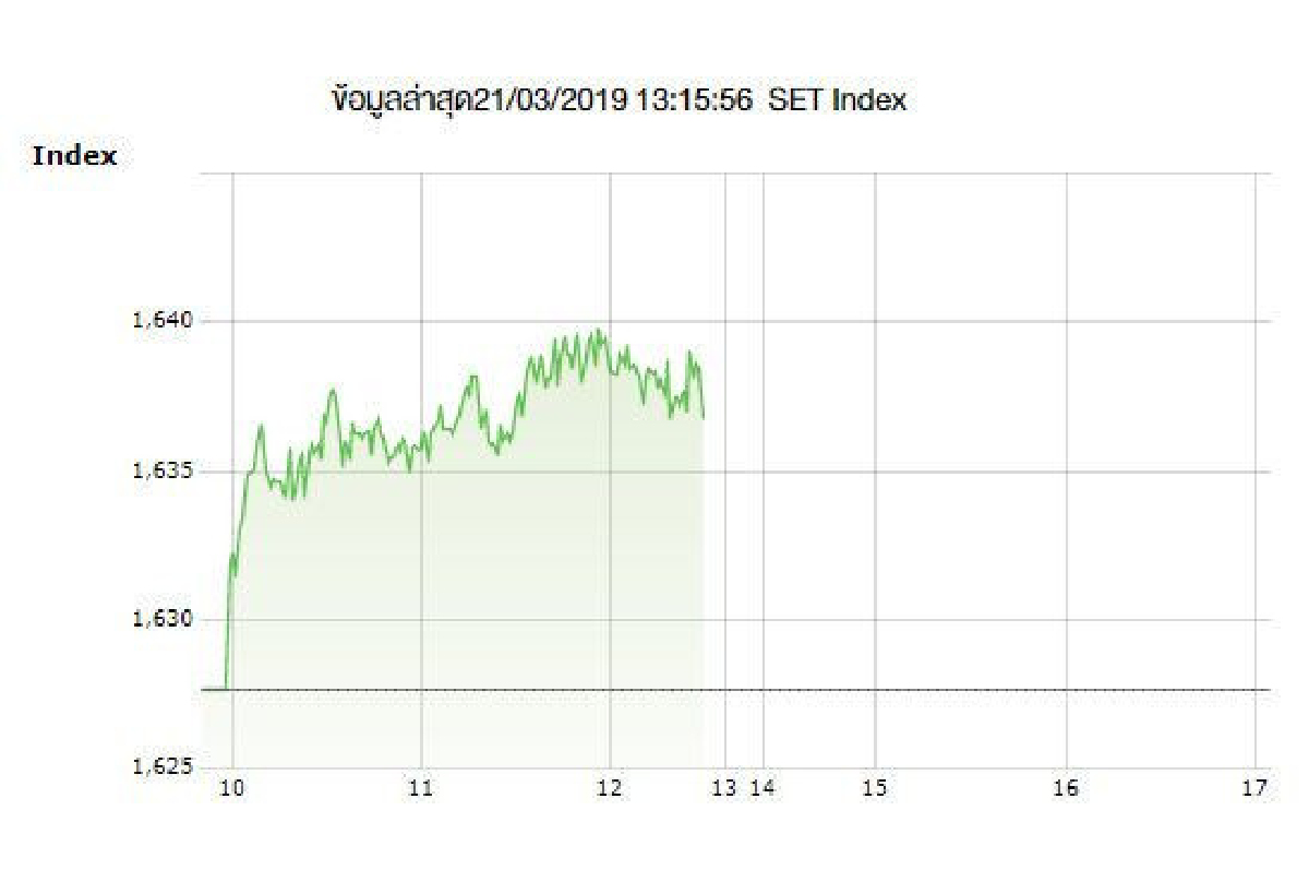 หุ้นไทยปิดเช้าทะยานบวก9.13จุด หุ้นไทยปิดเช้าทะยานบวก9.13จุด