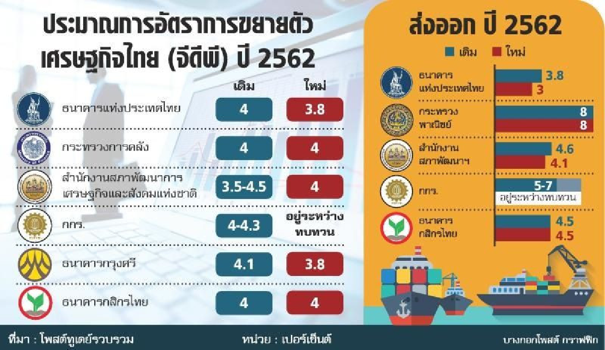 ธปท.หั่นจีดีพี3.8%คงดอกเบี้ยนโยบาย 1.75% ธปท.หั่นจีดีพี3.8%คงดอกเบี้ยนโยบาย 1.75%