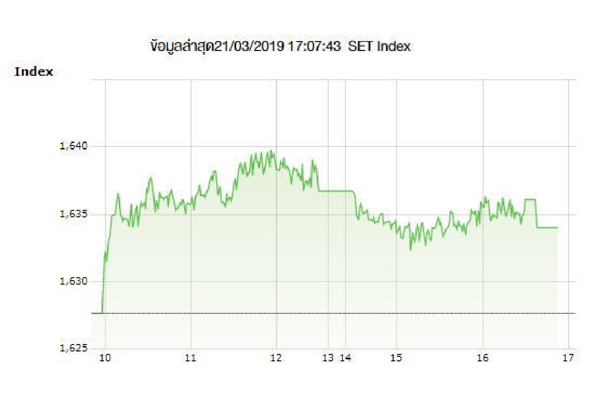 หุ้นไทยผันผวนแดนบวก ปิดเพิ่มขึ้น6.38จุด หุ้นไทยผันผวนแดนบวก ปิดเพิ่มขึ้น6.38จุด