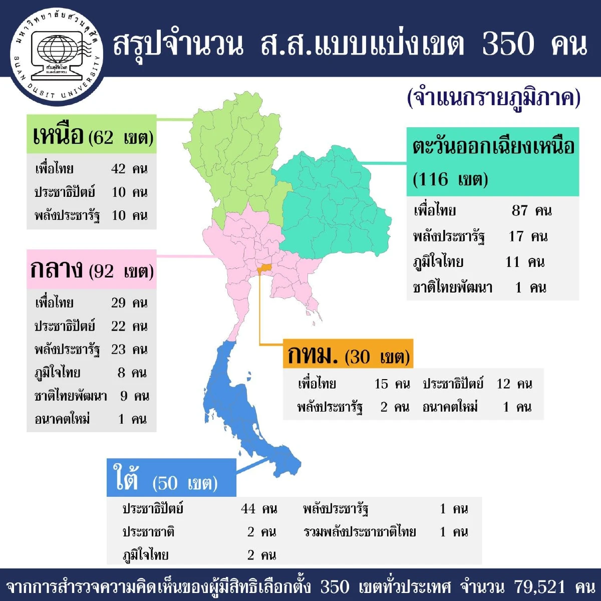 ดุสิตโพลเผยผลสำรวจหลังเลือกตั้ง "เพื่อไทย" อันดับ1 ตามด้วยพลังประชารัฐ