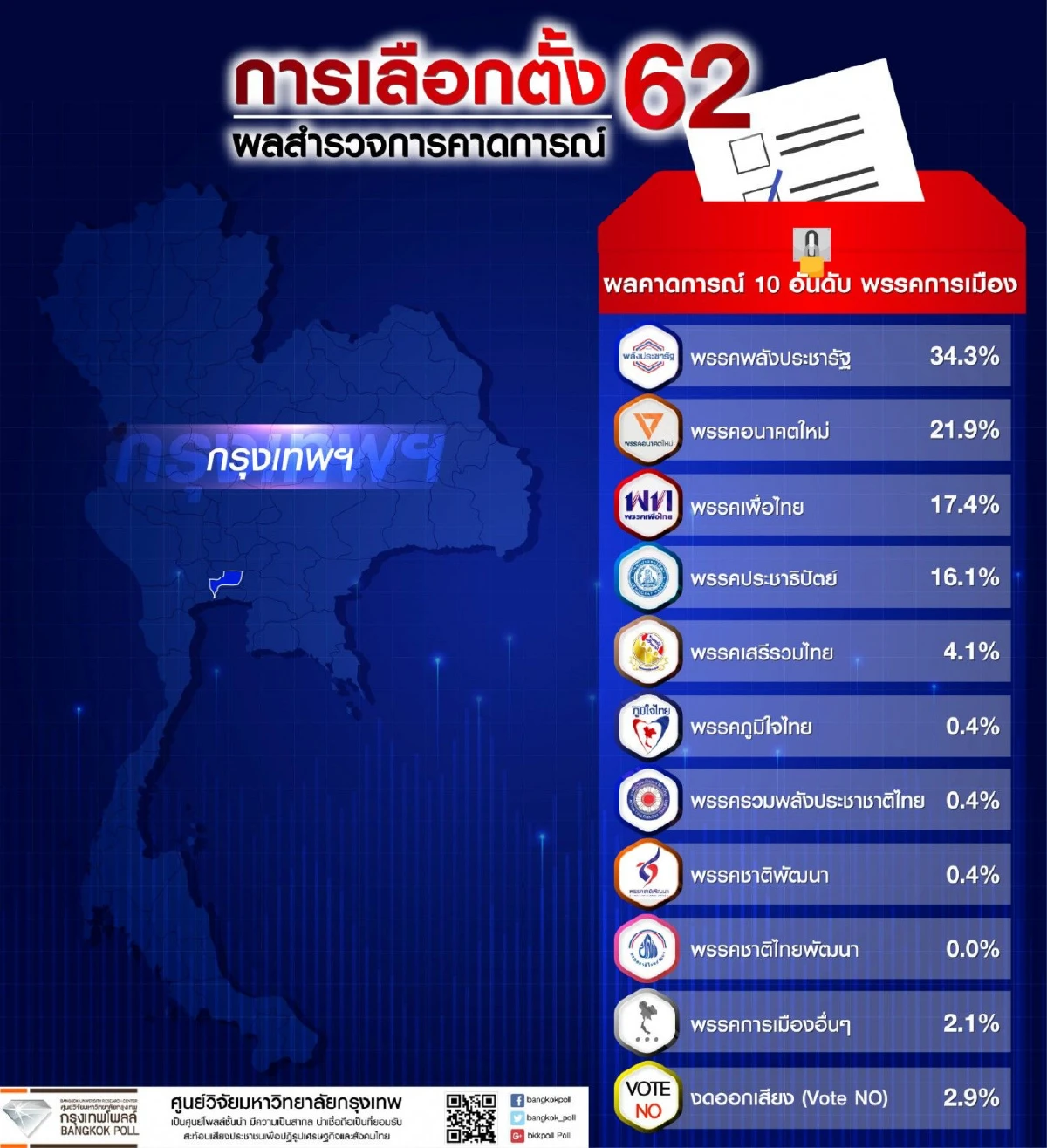 กรุงเทพโพลล์เผยผลคาดการณ์เลือกตั้ง พลังประชารัฐ-เพื่อไทย-อนาคตใหม่นำ
