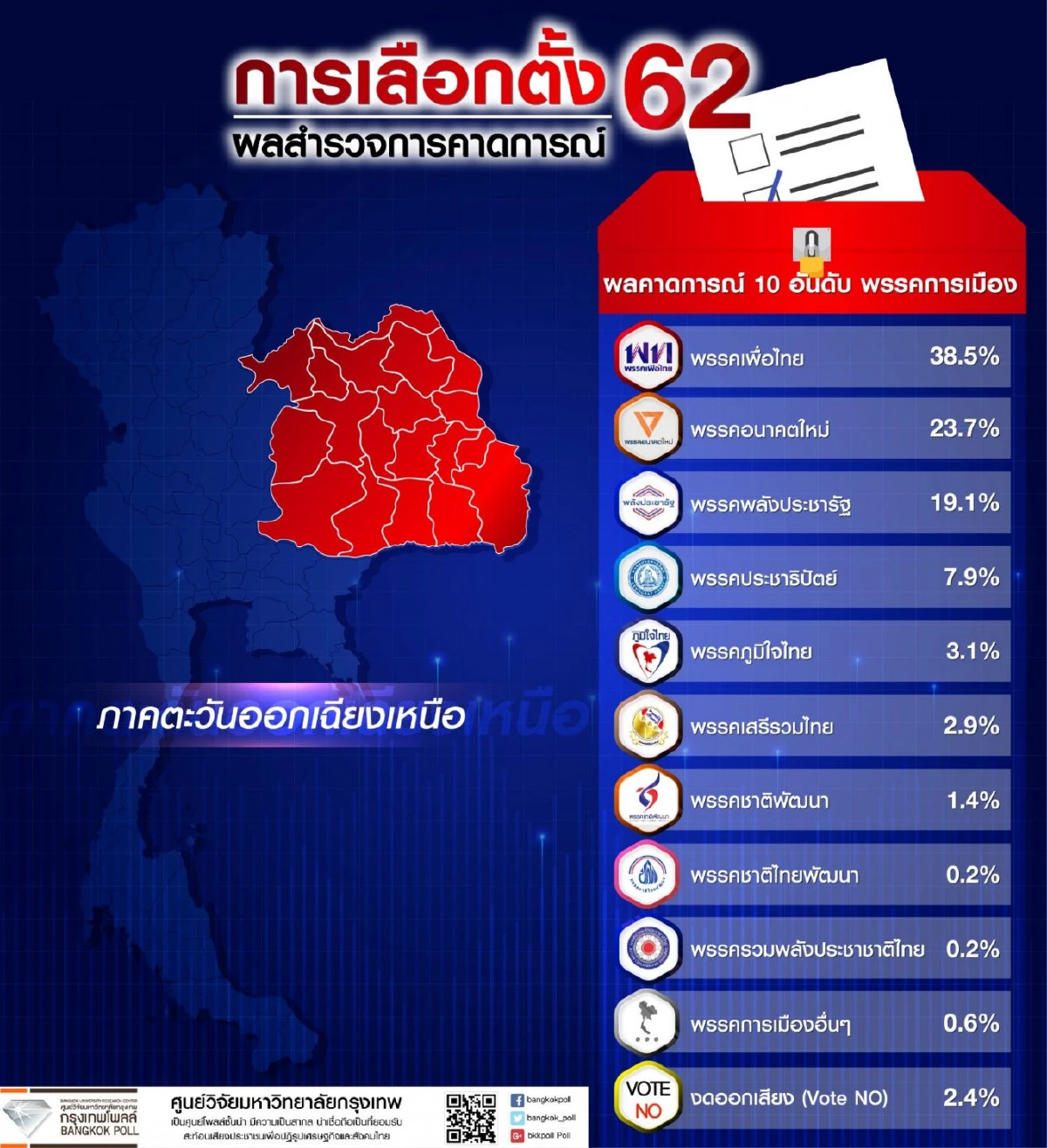 กรุงเทพโพลล์เผยผลคาดการณ์เลือกตั้ง พลังประชารัฐ-เพื่อไทย-อนาคตใหม่นำ