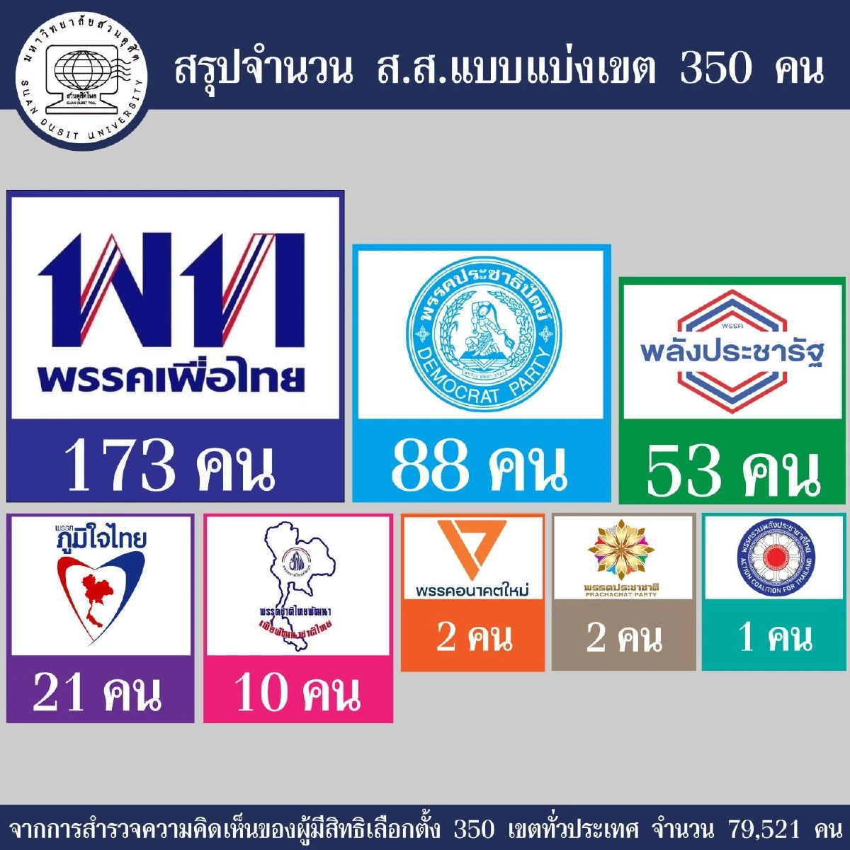 ดุสิตโพลเผยผลสำรวจหลังเลือกตั้ง "เพื่อไทย" อันดับ1 ตามด้วยพลังประชารัฐ