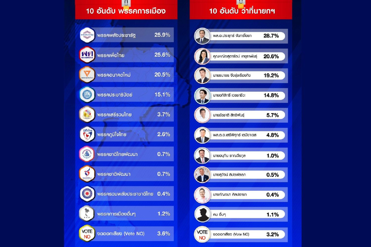 กรุงเทพโพลล์เผยผลคาดการณ์เลือกตั้ง พลังประชารัฐ-เพื่อไทย-อนาคตใหม่นำ กรุงเทพโพลล์เผยผลคาดการณ์เลือกตั้ง พลังประชารัฐ-เพื่อไทย-อนาคตใหม่นำ