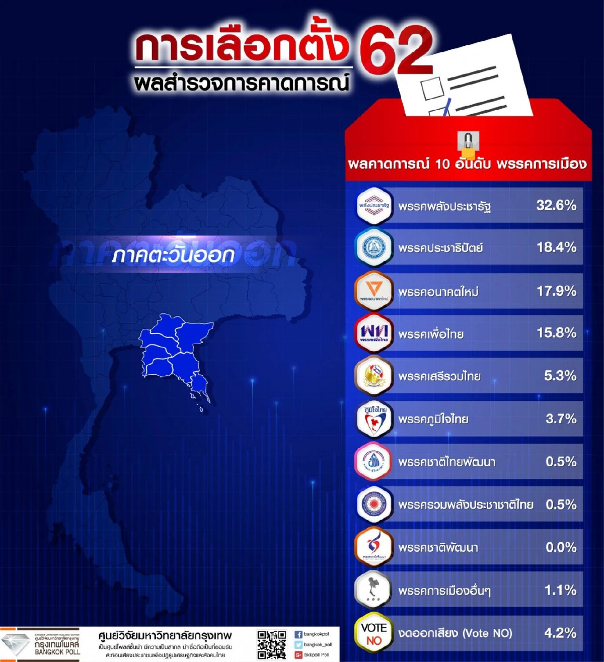 กรุงเทพโพลล์เผยผลคาดการณ์เลือกตั้ง พลังประชารัฐ-เพื่อไทย-อนาคตใหม่นำ