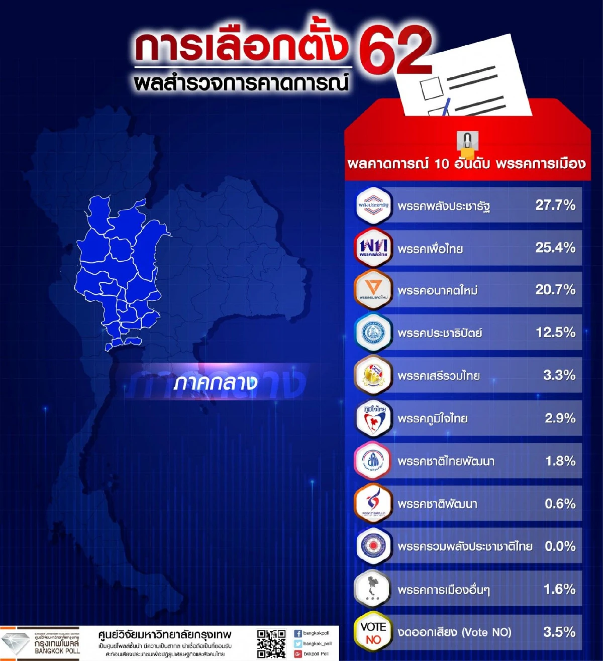 กรุงเทพโพลล์เผยผลคาดการณ์เลือกตั้ง พลังประชารัฐ-เพื่อไทย-อนาคตใหม่นำ