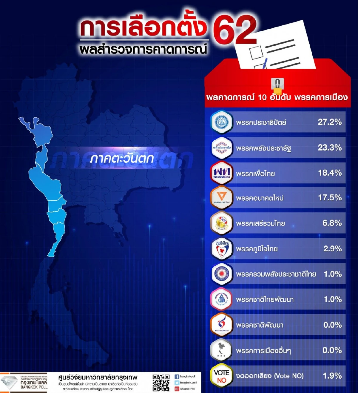 กรุงเทพโพลล์เผยผลคาดการณ์เลือกตั้ง พลังประชารัฐ-เพื่อไทย-อนาคตใหม่นำ