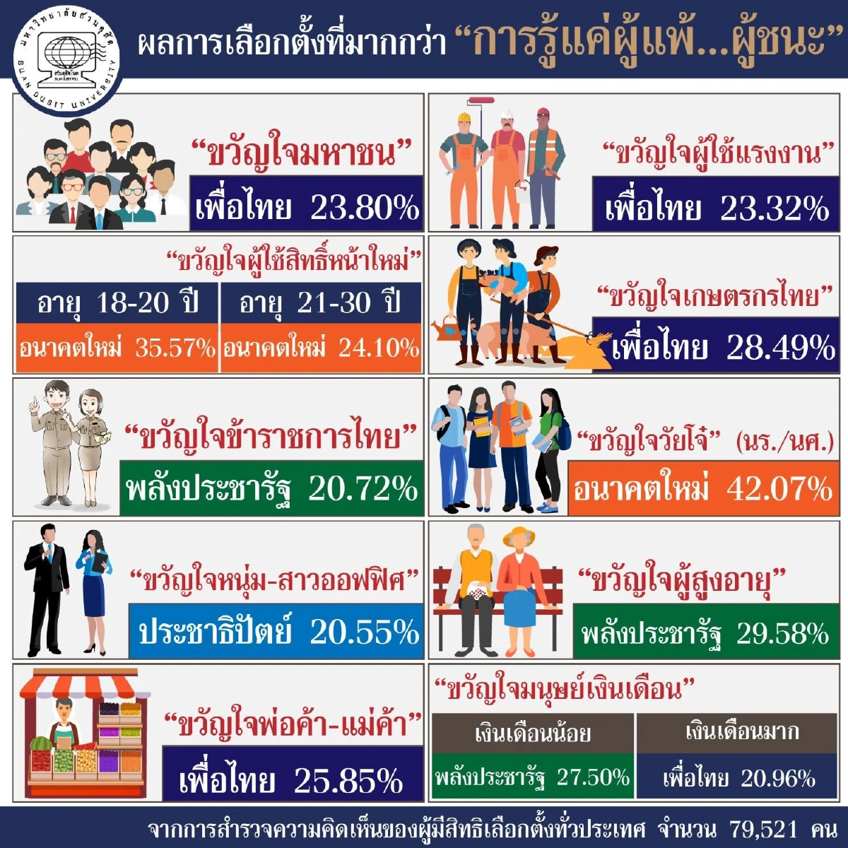 ดุสิตโพลเผยผลสำรวจหลังเลือกตั้ง "เพื่อไทย" อันดับ1 ตามด้วยพลังประชารัฐ