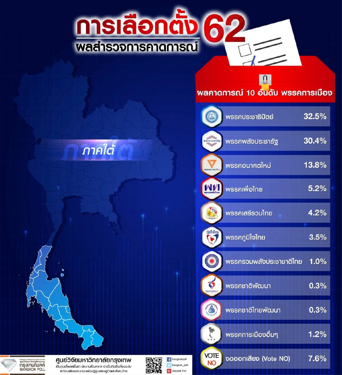 กรุงเทพโพลล์เผยผลคาดการณ์เลือกตั้ง พลังประชารัฐ-เพื่อไทย-อนาคตใหม่นำ