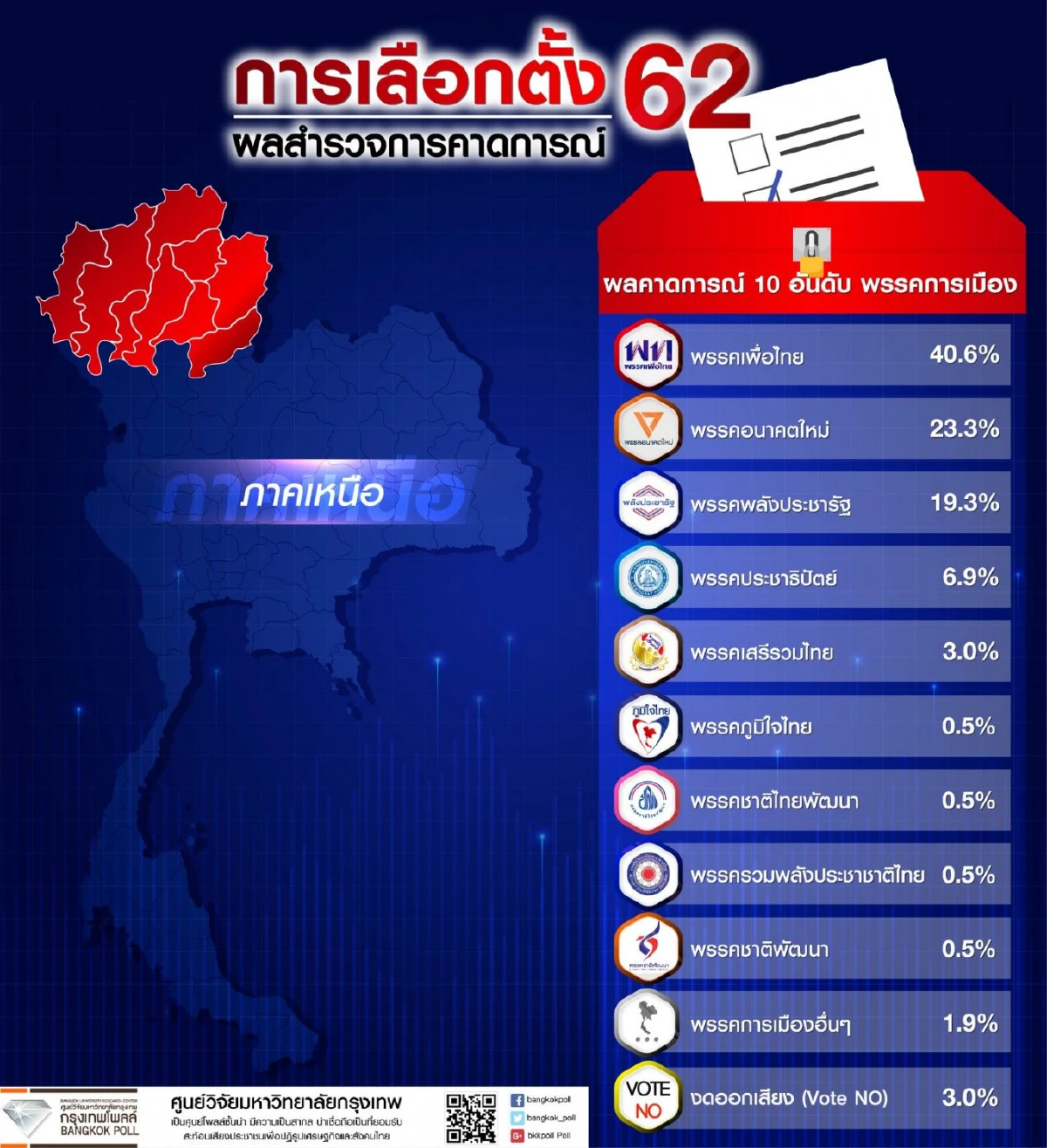 กรุงเทพโพลล์เผยผลคาดการณ์เลือกตั้ง พลังประชารัฐ-เพื่อไทย-อนาคตใหม่นำ