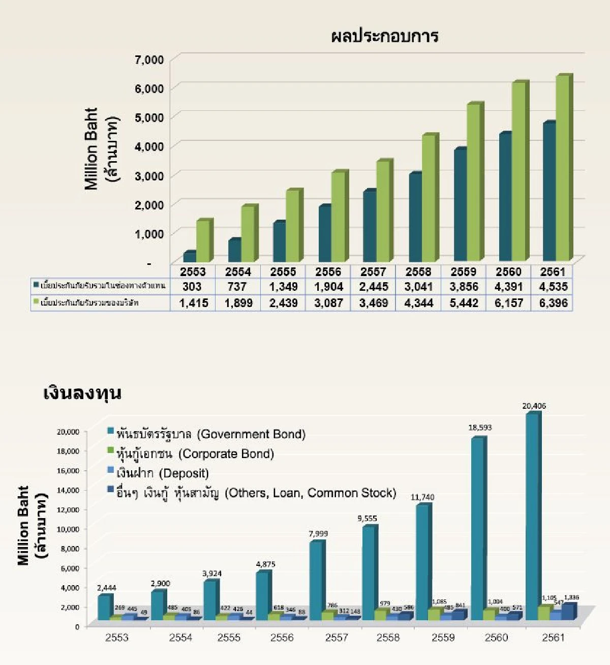 ก้าวสู่ปีที่ 10 ช่องทางตัวแทนโตเกียวมารีนประกันชีวิต สานต่อภารกิจการเติบโตอย่างยั่งยืน