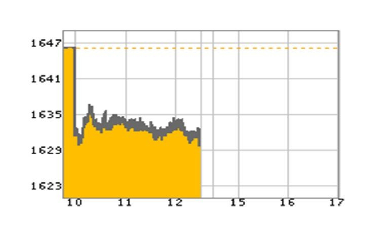 หุ้นเช้า 25 มี.ค. ปิด ร่วง 14.68 จุด หุ้นเช้า 25 มี.ค. ปิด ร่วง 14.68 จุด