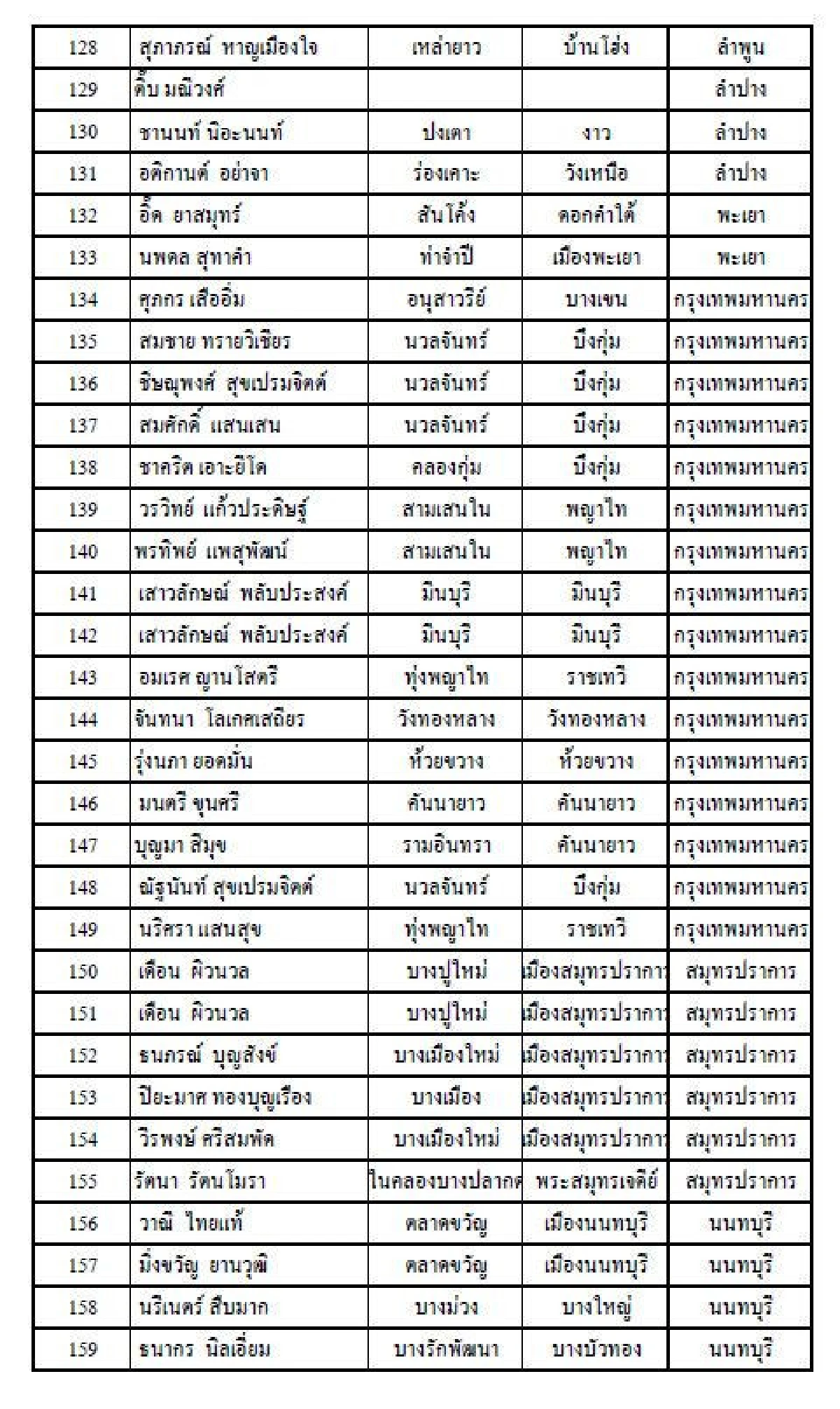 กกต.ประกาศผลเลือกตั้งสส. 350 เขตแล้ว