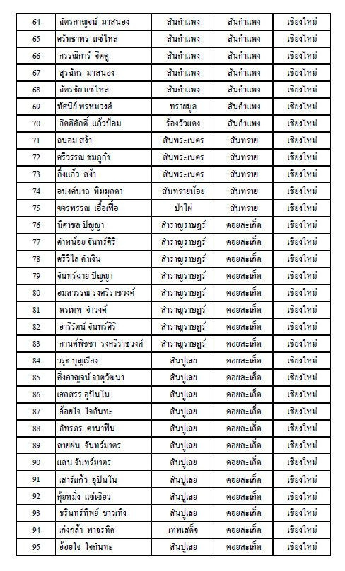 กกต.ประกาศผลเลือกตั้งสส. 350 เขตแล้ว