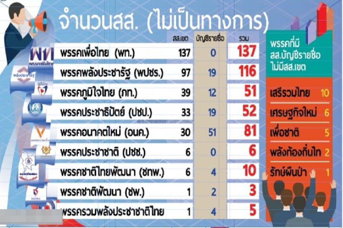 2พรรคชิงตั้งรัฐบาล เพื่อไทยเปิดทาง"อนุทิน"นั่งนายกฯ 2พรรคชิงตั้งรัฐบาล เพื่อไทยเปิดทาง"อนุทิน"นั่งนายกฯ