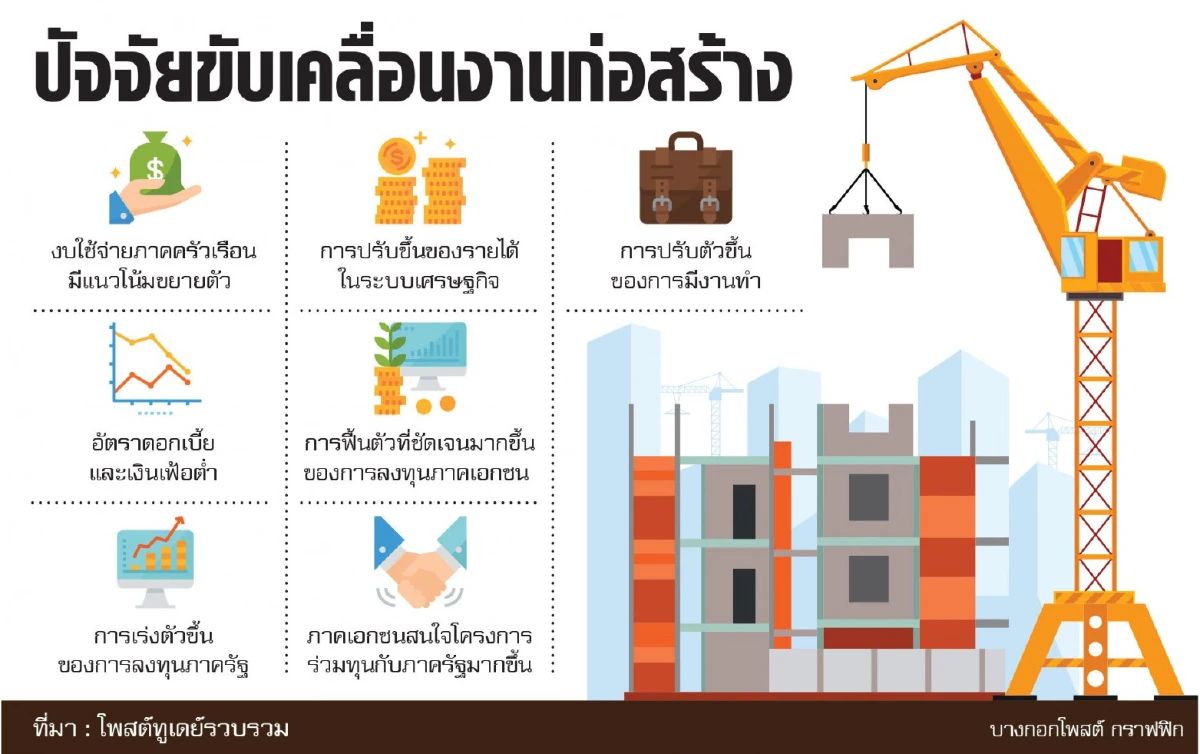 รับเหมาก่อสร้างโตต่อ หวังอานิสงส์งานภาครัฐ