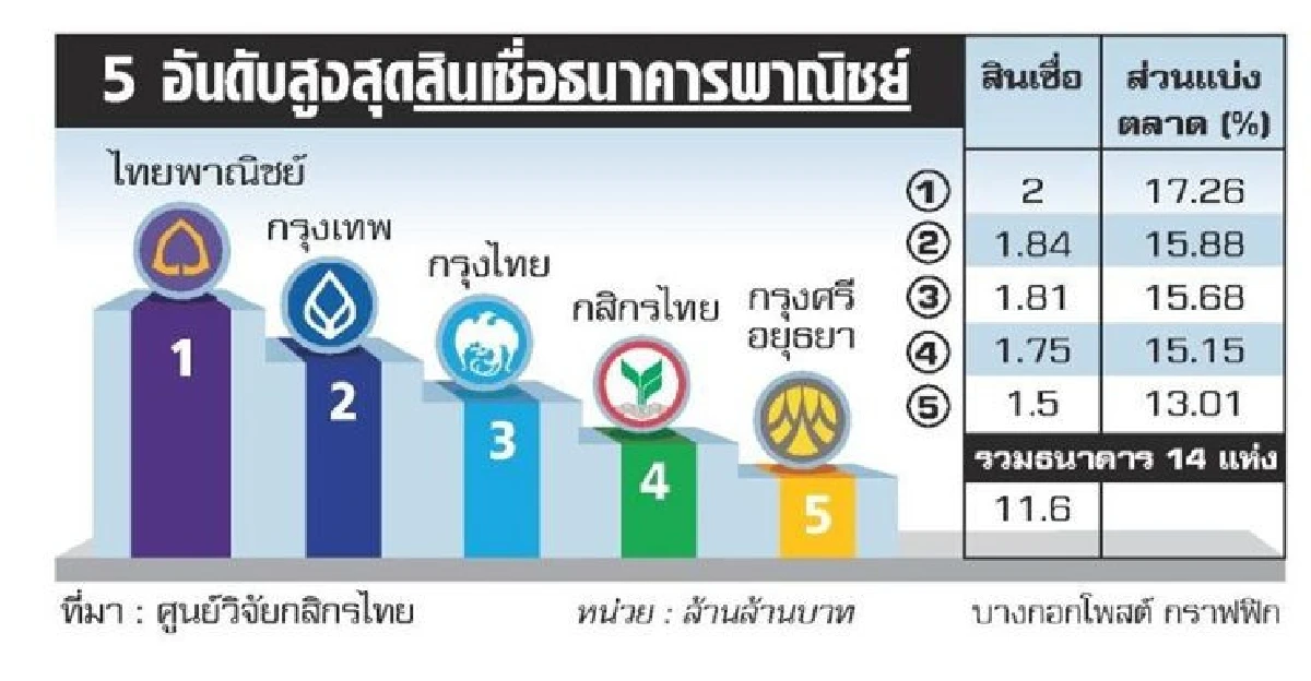 ปัจจัยชั่วคราวหนุนสินเชื่อ รายย่อยเดือน ก.พ. 2562 โต