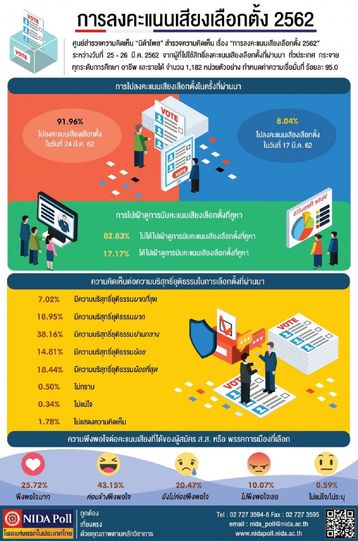 โพลชี้คน38.16% มองเลือกตั้งบริสุทธิ์ยุติธรรมปานกลาง
