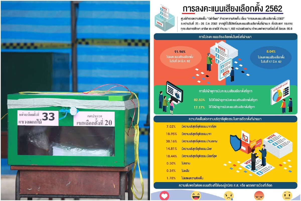 โพลชี้คน38.16% มองเลือกตั้งบริสุทธิ์ยุติธรรมปานกลาง โพลชี้คน38.16% มองเลือกตั้งบริสุทธิ์ยุติธรรมปานกลาง