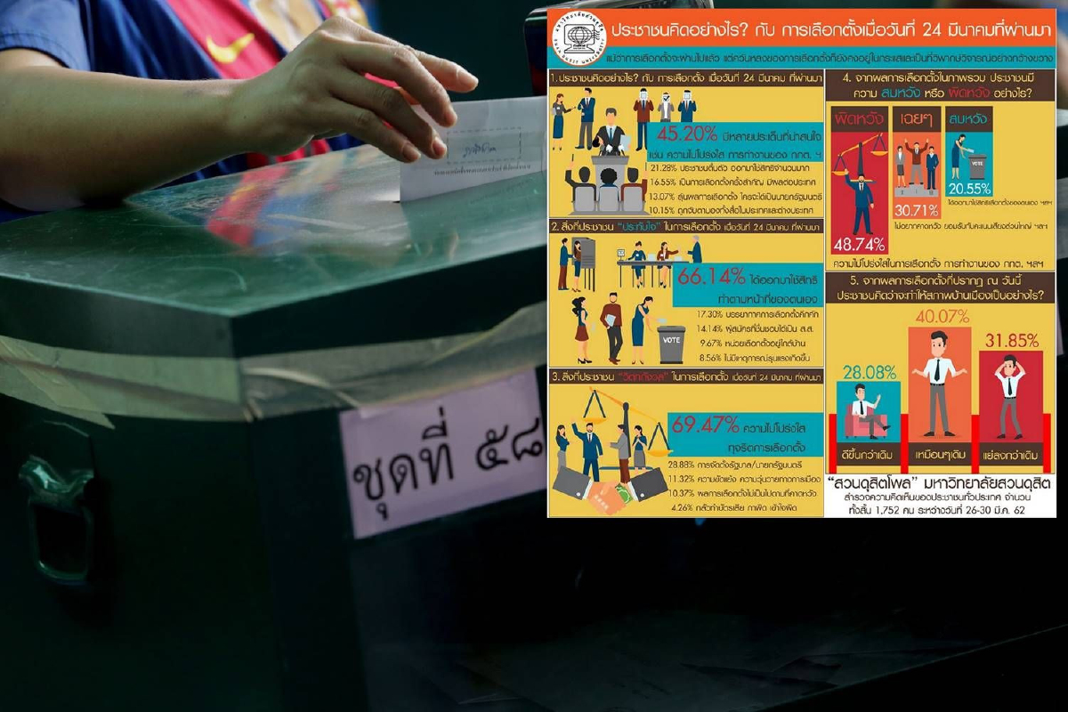 ดุสิตโพลชี้คน48.74% ผิดหวังผลการเลือกตั้ง กังวลความไม่โปร่งใส ดุสิตโพลชี้คน48.74% ผิดหวังผลการเลือกตั้ง กังวลความไม่โปร่งใส