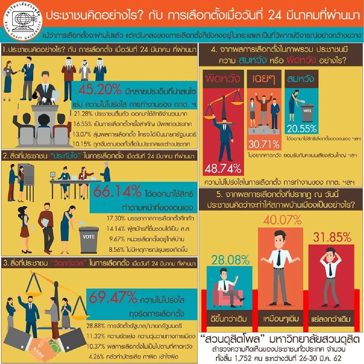 ดุสิตโพลชี้คน48.74% ผิดหวังผลการเลือกตั้ง กังวลความไม่โปร่งใส