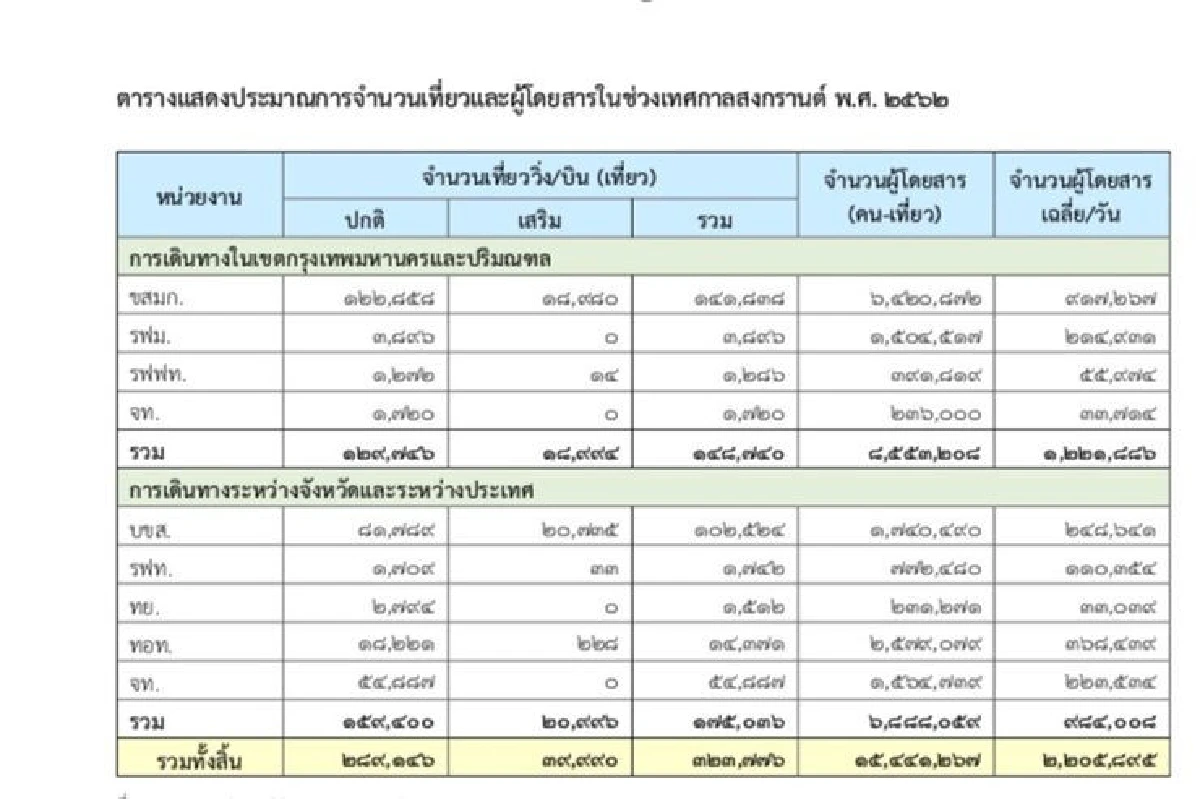 คมนาคมคุมเข้มเดินทางช่วงสงกรานต์ ตั้งเป้าลดคนเจ็บ-คนตาย ลง 10%