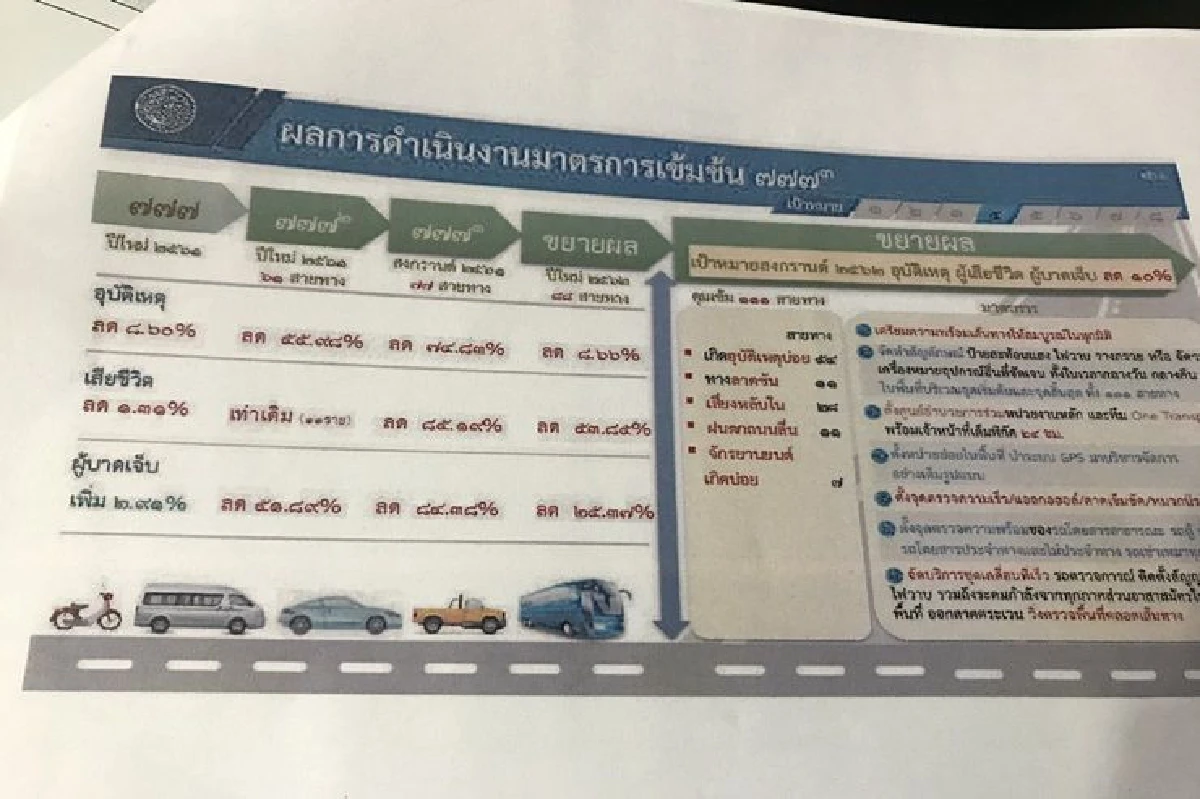 คมนาคมคุมเข้มเดินทางช่วงสงกรานต์ ตั้งเป้าลดคนเจ็บ-คนตาย ลง 10%