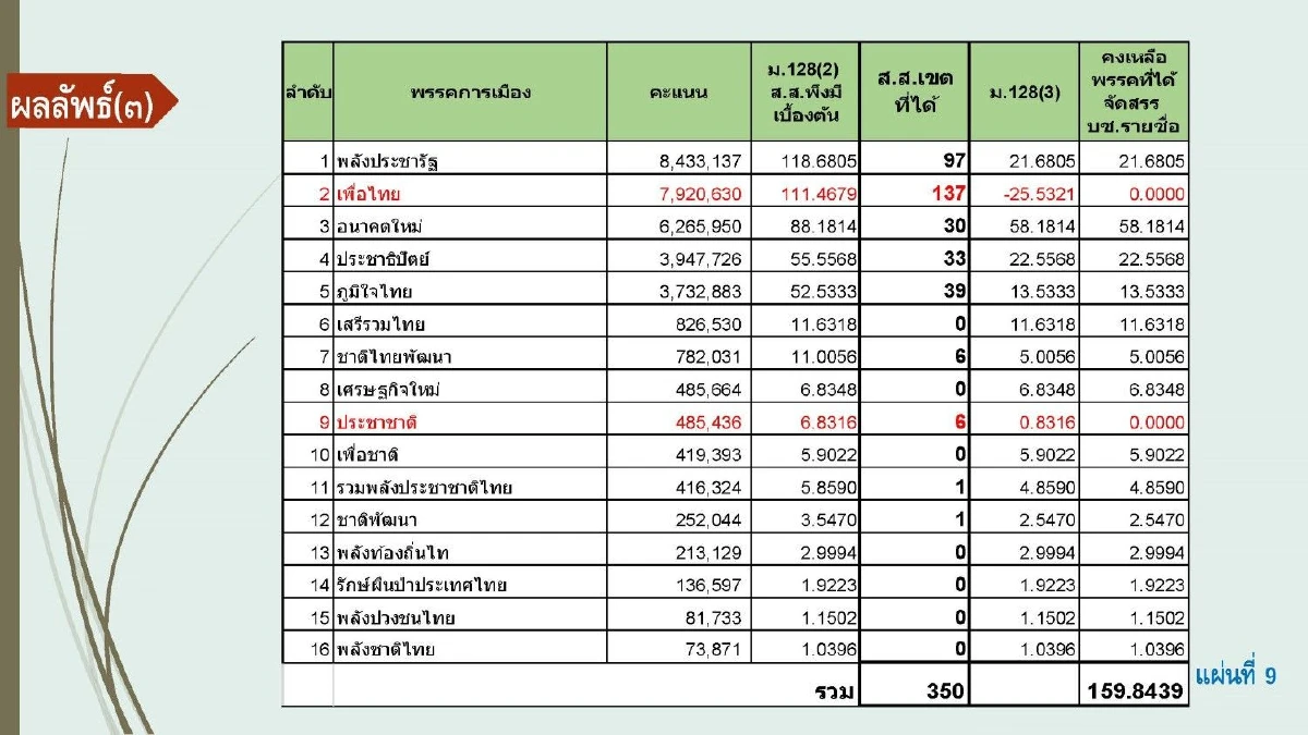 "สมชัย"ปล่อยของโชว์สูตรส.ส.บัญชีรายชื่อได้ผลลัพธ์ 16 พรรคต่างกกต.ลิบลับ