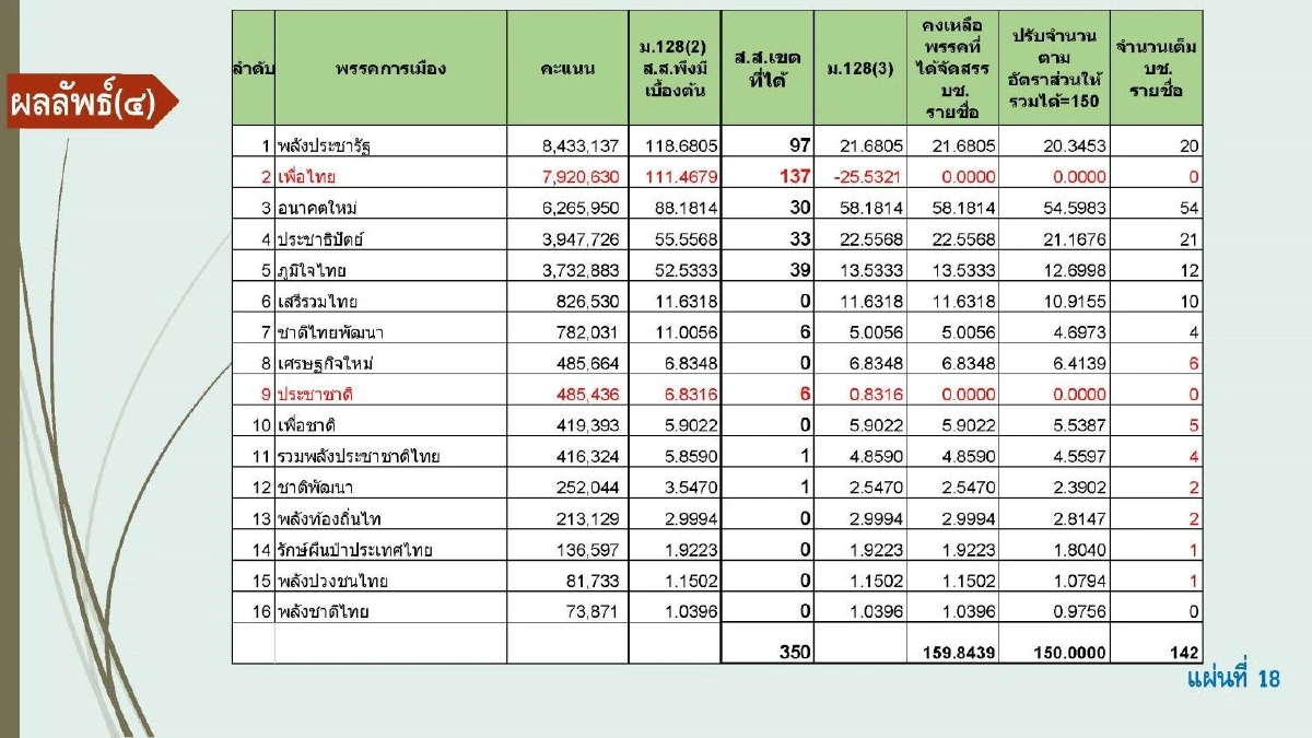 "สมชัย"ปล่อยของโชว์สูตรส.ส.บัญชีรายชื่อได้ผลลัพธ์ 16 พรรคต่างกกต.ลิบลับ