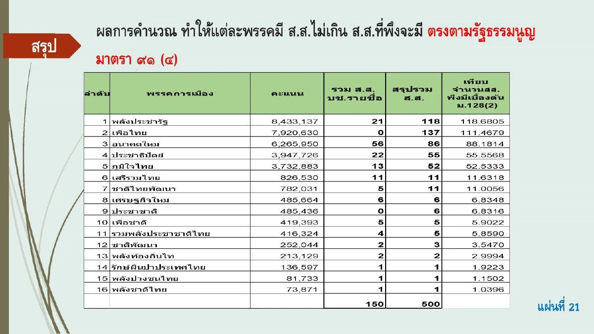 "สมชัย"ปล่อยของโชว์สูตรส.ส.บัญชีรายชื่อได้ผลลัพธ์ 16 พรรคต่างกกต.ลิบลับ