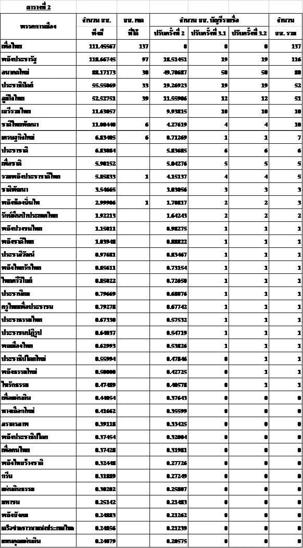 สูตรนี้บ้าง "พรายพล คุ้มทรัพย์" คำนวณส.ส.ระบบบัญชีรายชื่อได้ 13 พรรคเล็กเข้าสภา