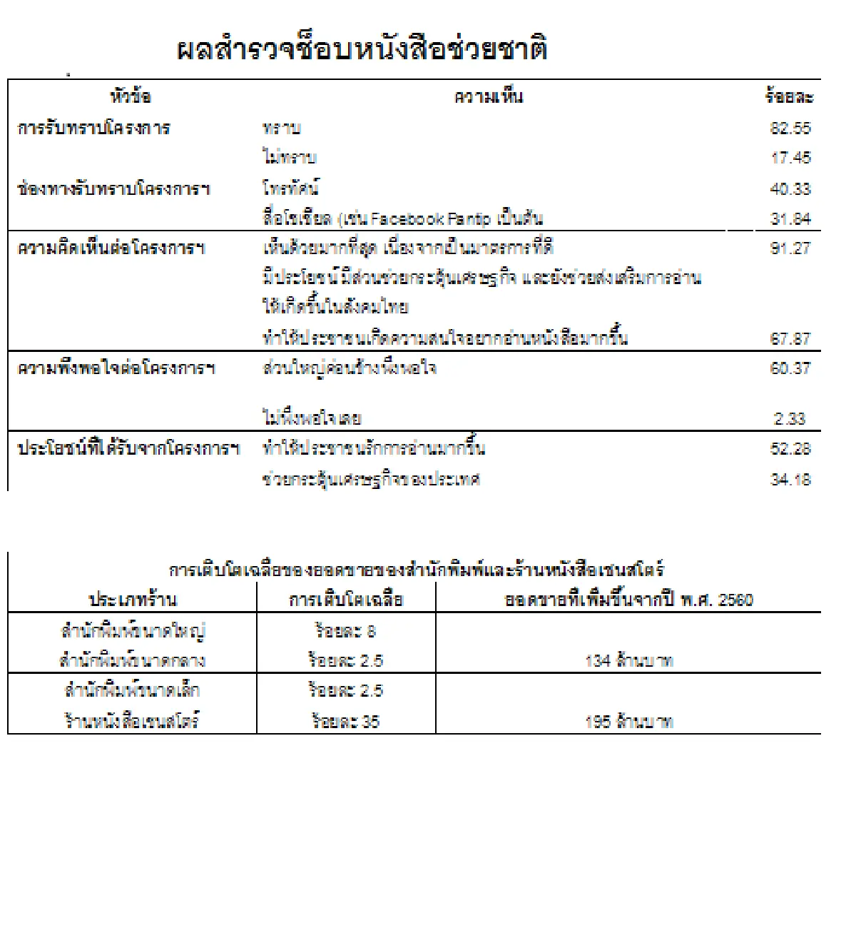 ดีต่อใจ หนุนรัฐเดินหน้าต่อ “ซื้อหนังสือลดหย่อนภาษี”