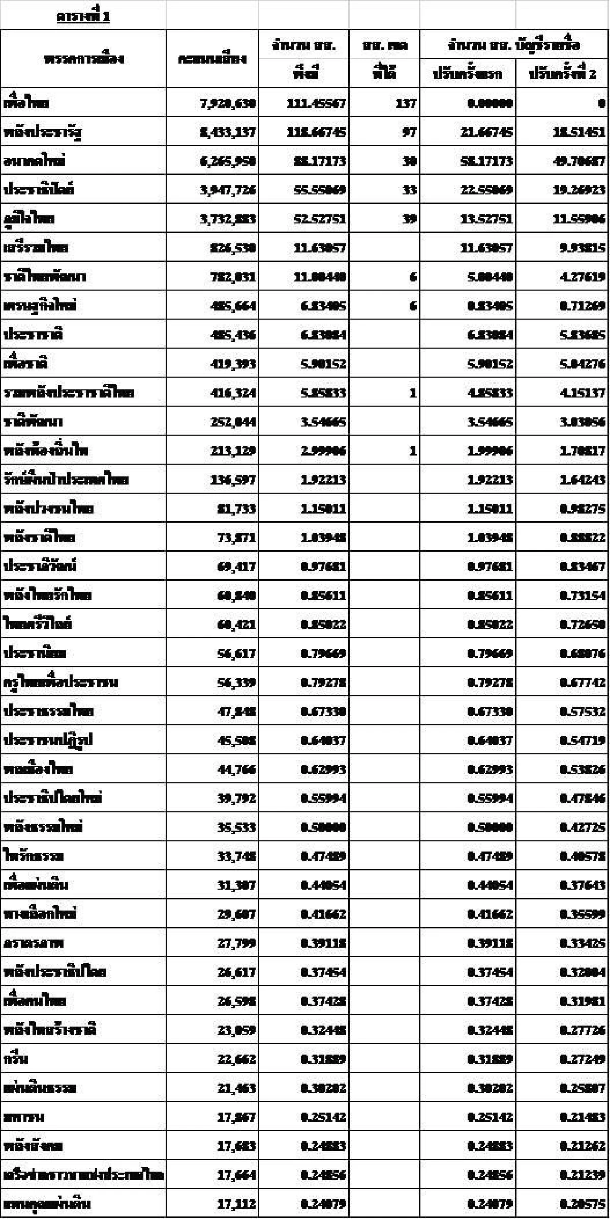 สูตรนี้บ้าง "พรายพล คุ้มทรัพย์" คำนวณส.ส.ระบบบัญชีรายชื่อได้ 13 พรรคเล็กเข้าสภา