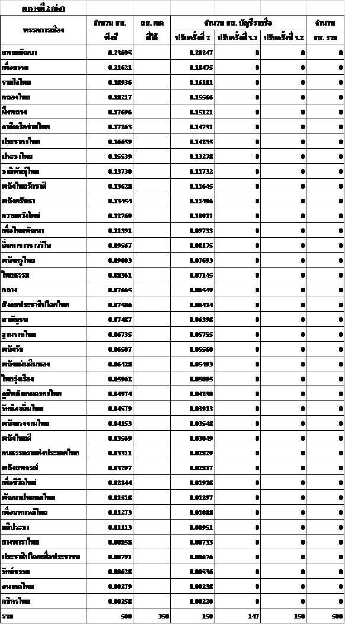สูตรนี้บ้าง "พรายพล คุ้มทรัพย์" คำนวณส.ส.ระบบบัญชีรายชื่อได้ 13 พรรคเล็กเข้าสภา