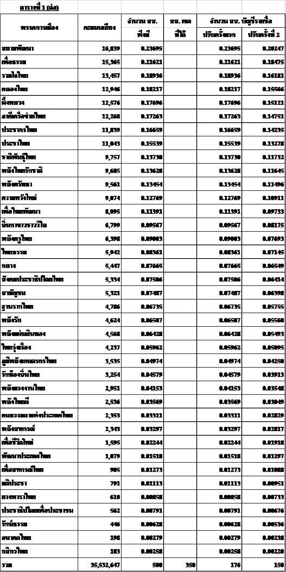 สูตรนี้บ้าง "พรายพล คุ้มทรัพย์" คำนวณส.ส.ระบบบัญชีรายชื่อได้ 13 พรรคเล็กเข้าสภา
