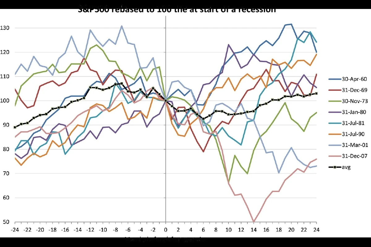 ทำอย่างไรเมื่อ Yield Curve Invert?