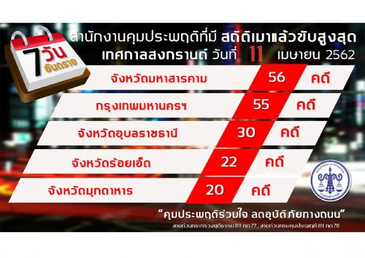 ศาลสั่งคุมประพฤติ 563 คดีติดอุปกรณ์ EM 20 รายเมาแล้วขับนำโด่ง