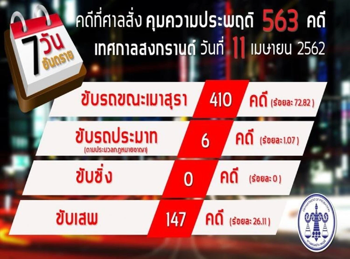 ศาลสั่งคุมประพฤติ 563 คดีติดอุปกรณ์ EM 20 รายเมาแล้วขับนำโด่ง