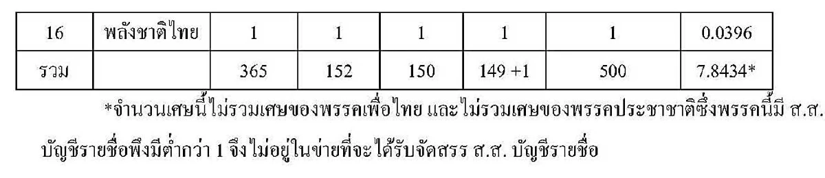 ความเห็นในการคำนวณ ส.ส.  วิธีคิดแบบ"โคทม"  อดีต 5 เสือ กกต.