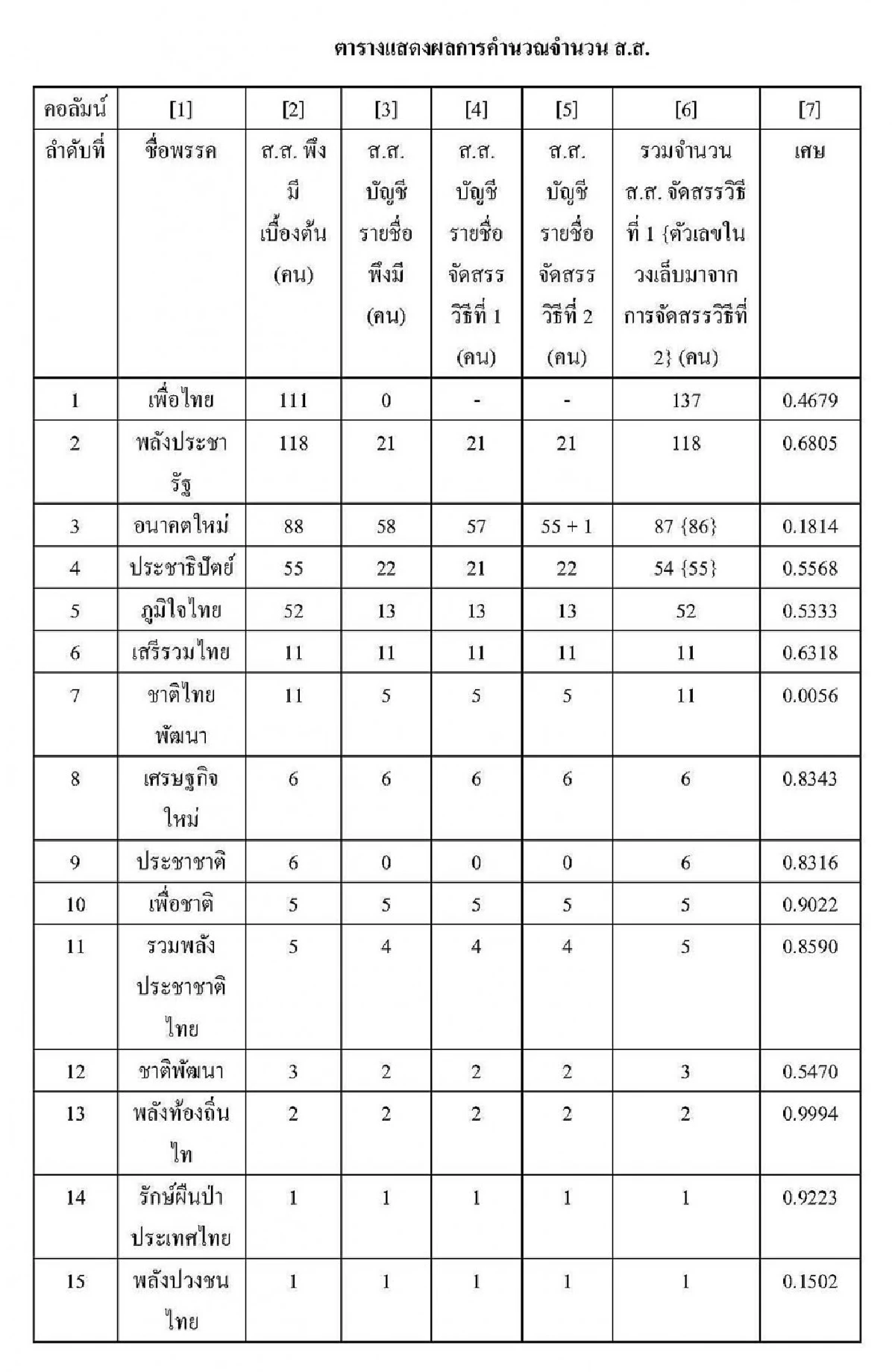 ความเห็นในการคำนวณ ส.ส.  วิธีคิดแบบ"โคทม"  อดีต 5 เสือ กกต.