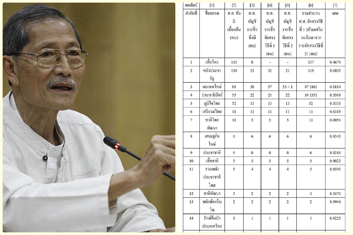 ความเห็นในการคำนวณ ส.ส. วิธีคิดแบบ"โคทม" อดีต 5 เสือ กกต. ความเห็นในการคำนวณ ส.ส. วิธีคิดแบบ"โคทม" อดีต 5 เสือ กกต.