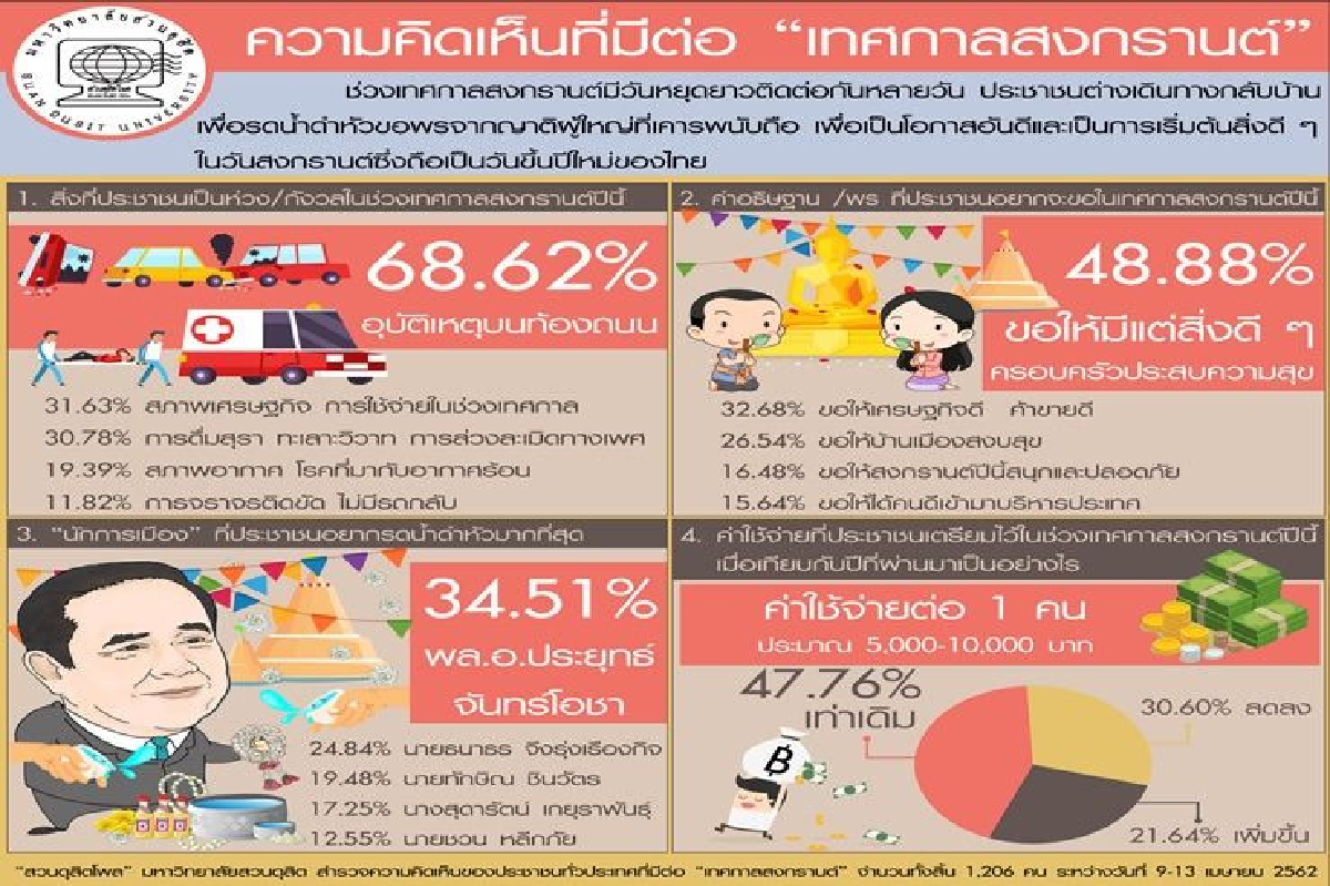 โพลชี้สงกรานต์ปีนี้ประชาชนอยากรดน้ำดำหัว"บิ๊กตู่"มากที่สุด โพลชี้สงกรานต์ปีนี้ประชาชนอยากรดน้ำดำหัว"บิ๊กตู่"มากที่สุด