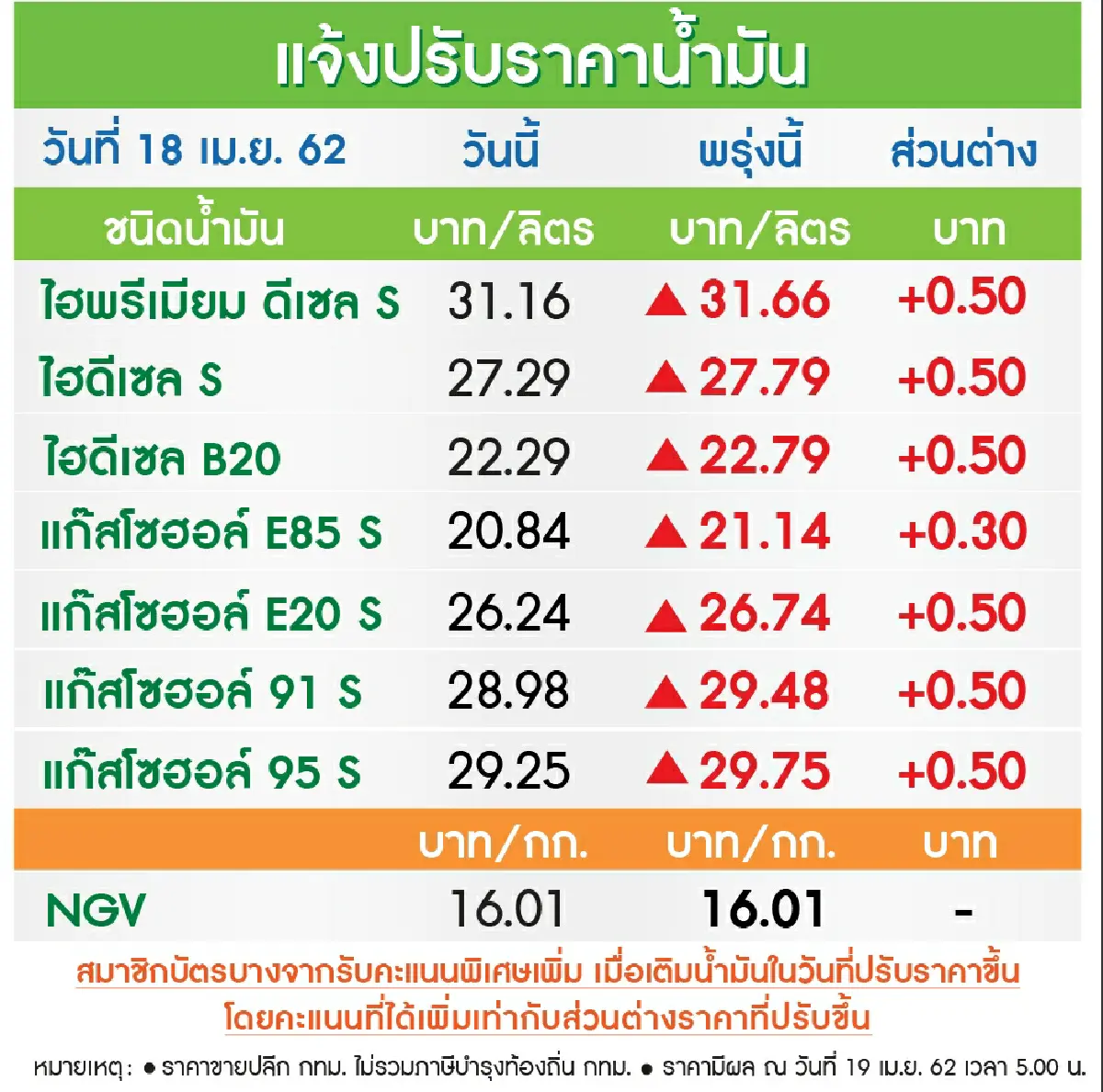 เติมด่วน!น้ำมันปรับขึ้นราคามีผล19เม.ย.62