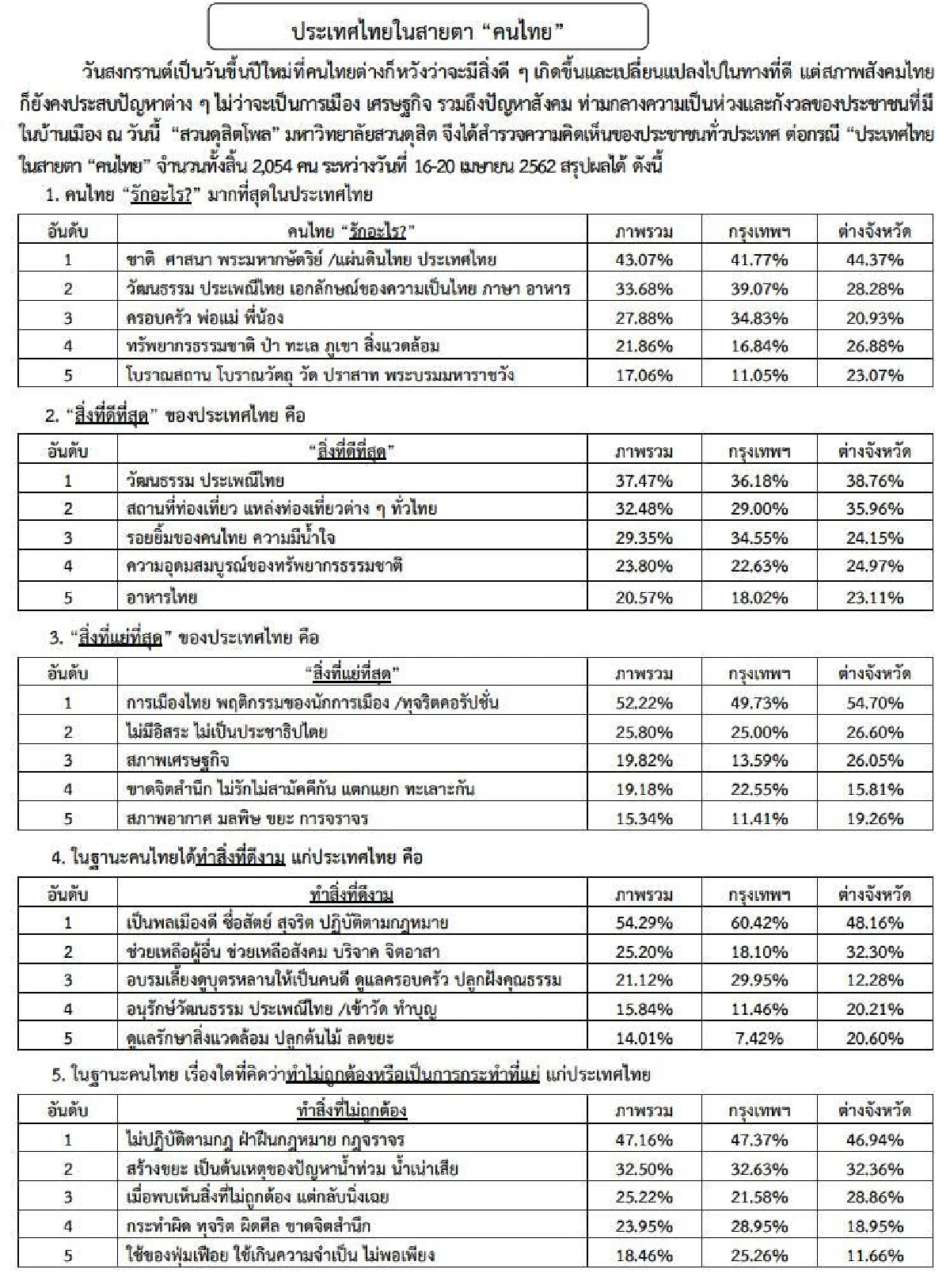 โพลชี้คนไทยมอง "สิ่งที่แย่ที่สุด" ของประเทศคือการเมือง-คอรัปชั่น