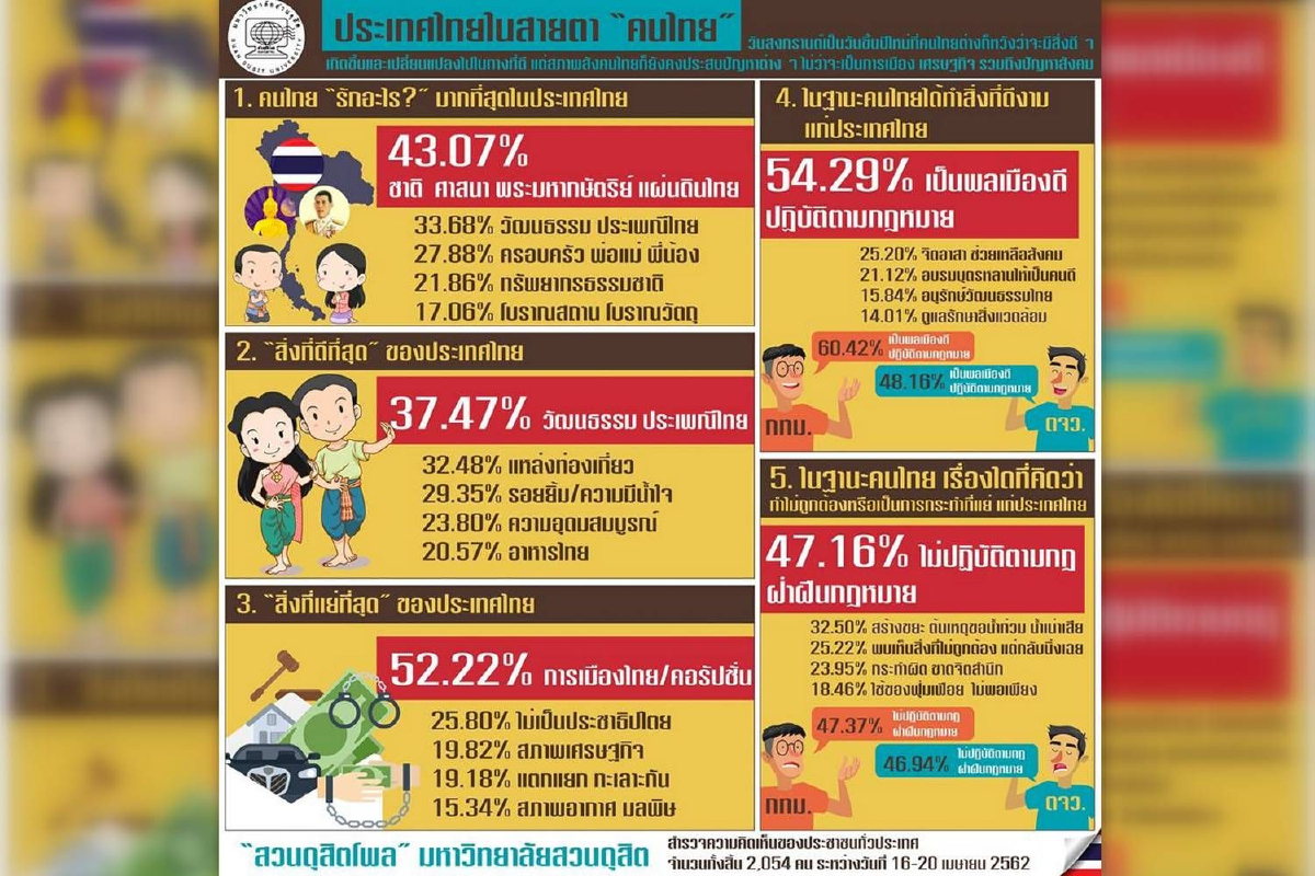 โพลชี้คนไทยมอง "สิ่งที่แย่ที่สุด" ของประเทศคือการเมือง-คอรัปชั่น โพลชี้คนไทยมอง "สิ่งที่แย่ที่สุด" ของประเทศคือการเมือง-คอรัปชั่น