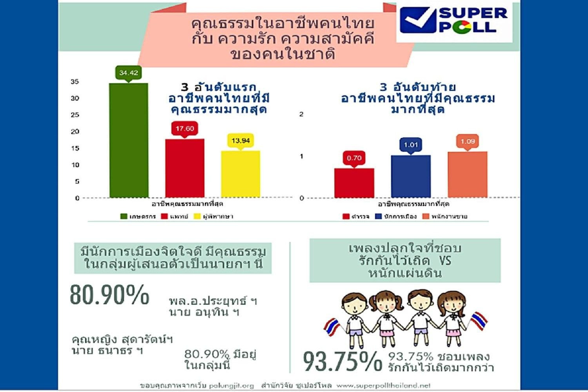 ซูปเปอร์โพลสำรวจคุณธรรมอาชีพคนไทย ยก"บิ๊กตู่" นำลิ่วในทางการเมือง ซูปเปอร์โพลสำรวจคุณธรรมอาชีพคนไทย ยก"บิ๊กตู่" นำลิ่วในทางการเมือง