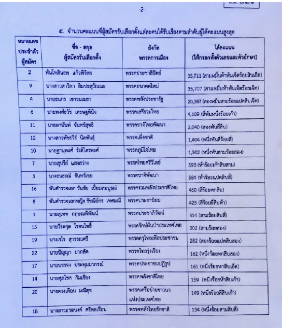 End game กกต.ประกาศผล "ปชป."ชนะ"อนาคตใหม่"อย่างเป็นทางการ