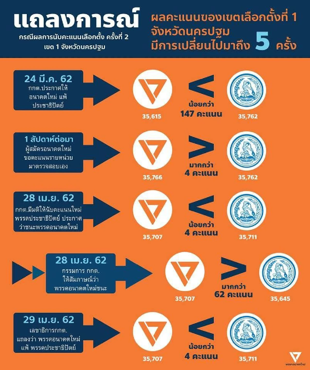 อนค.รับไม่ได้แพ้เลือกตั้งซ้ำซ้อนออกแถลงการณ์จี้กกต.เลือกตั้งใหม่