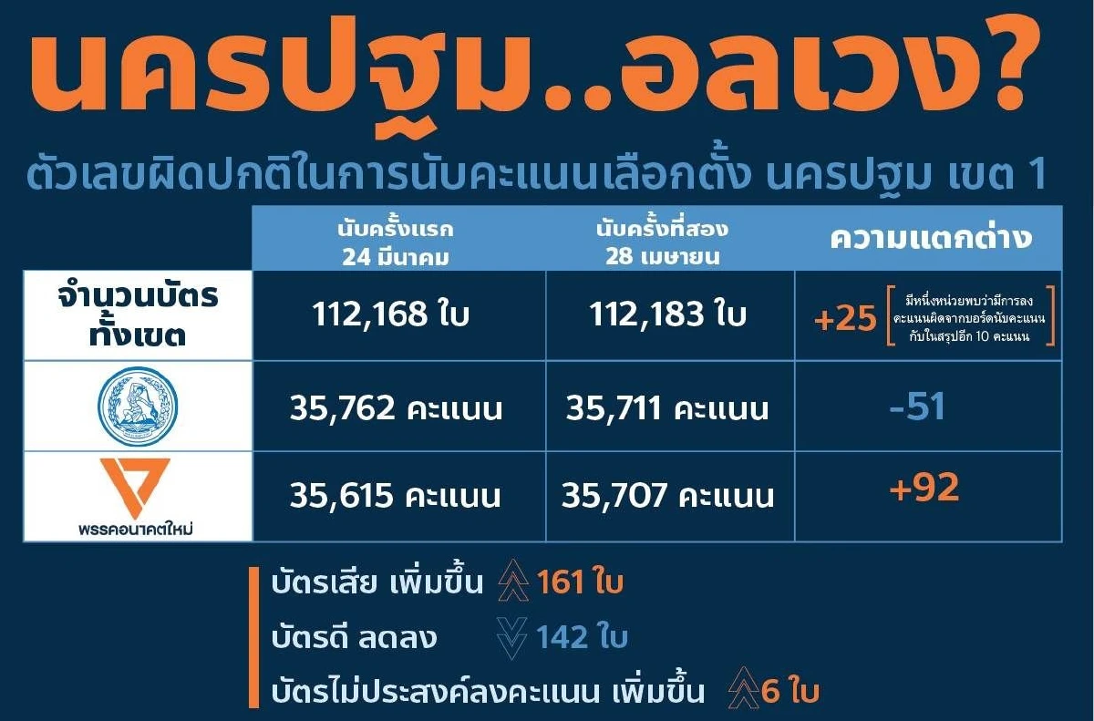 อนค.รับไม่ได้แพ้เลือกตั้งซ้ำซ้อนออกแถลงการณ์จี้กกต.เลือกตั้งใหม่